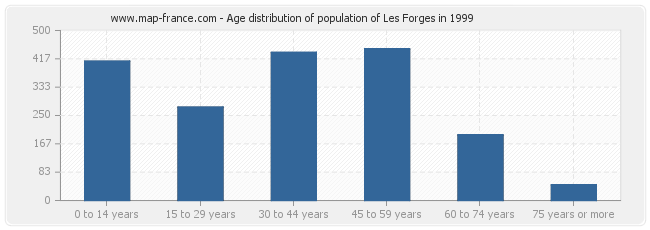 Age distribution of population of Les Forges in 1999